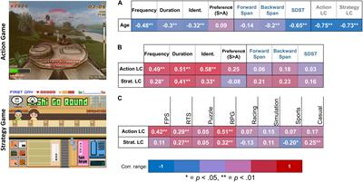 Past Gaming Experience and Cognition as Selective Predictors of Novel Game Learning Across Different Gaming Genres